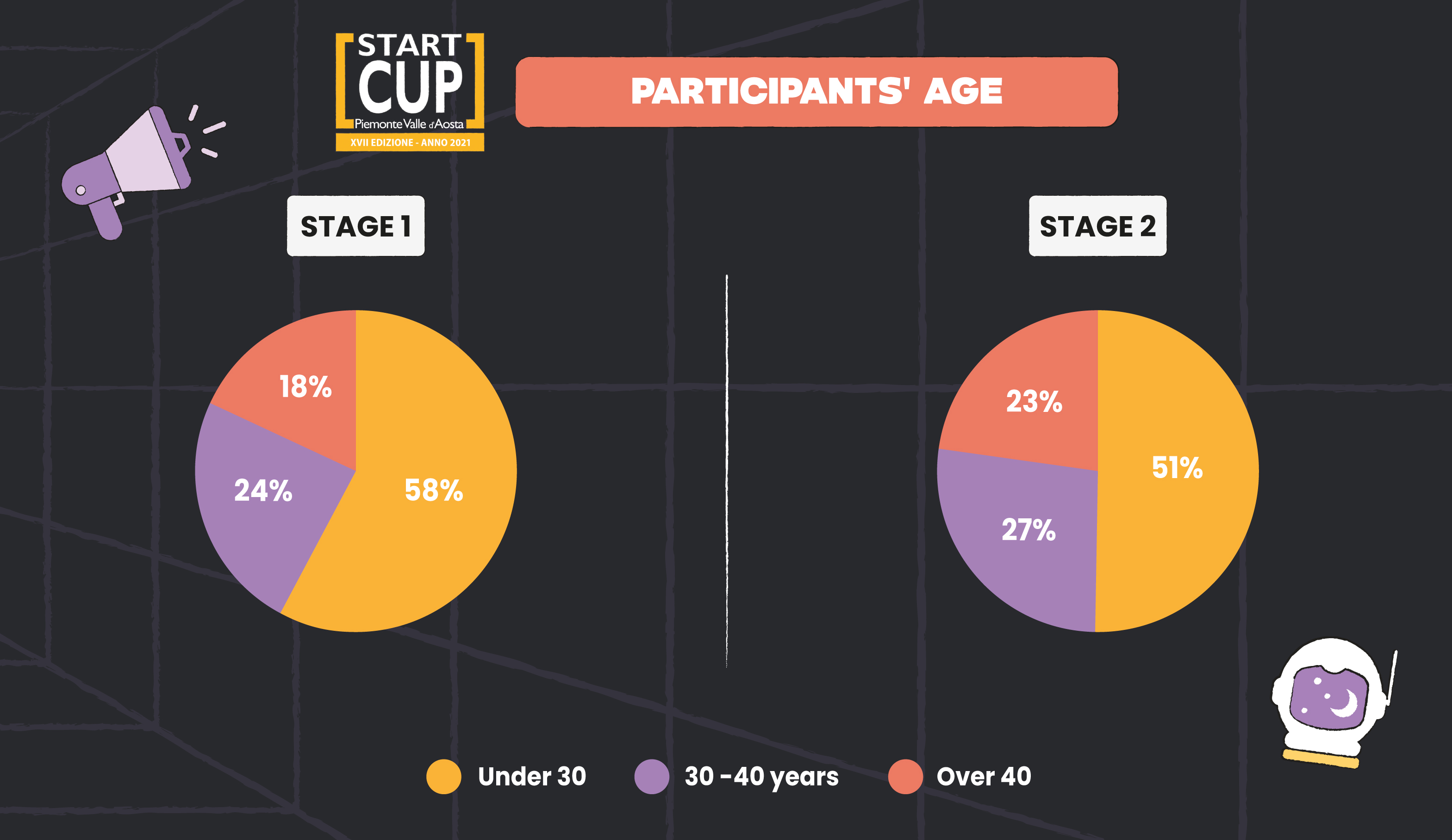 Start Cup Piemonte Valle d'Aosta - XVII Edition - Statistics 2021