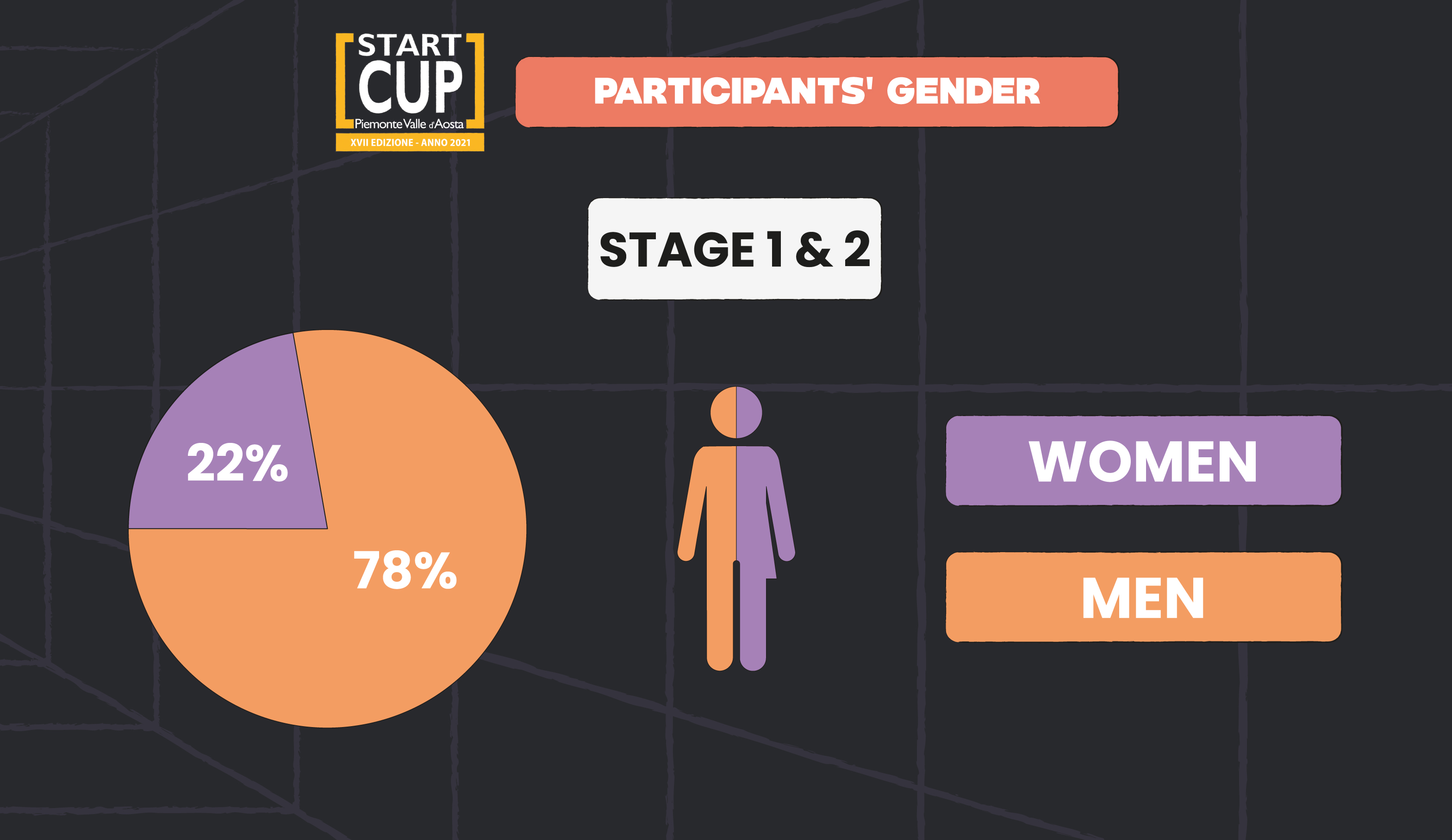 Start Cup Piemonte Valle d'Aosta - XVII Edition - Statistics 2021