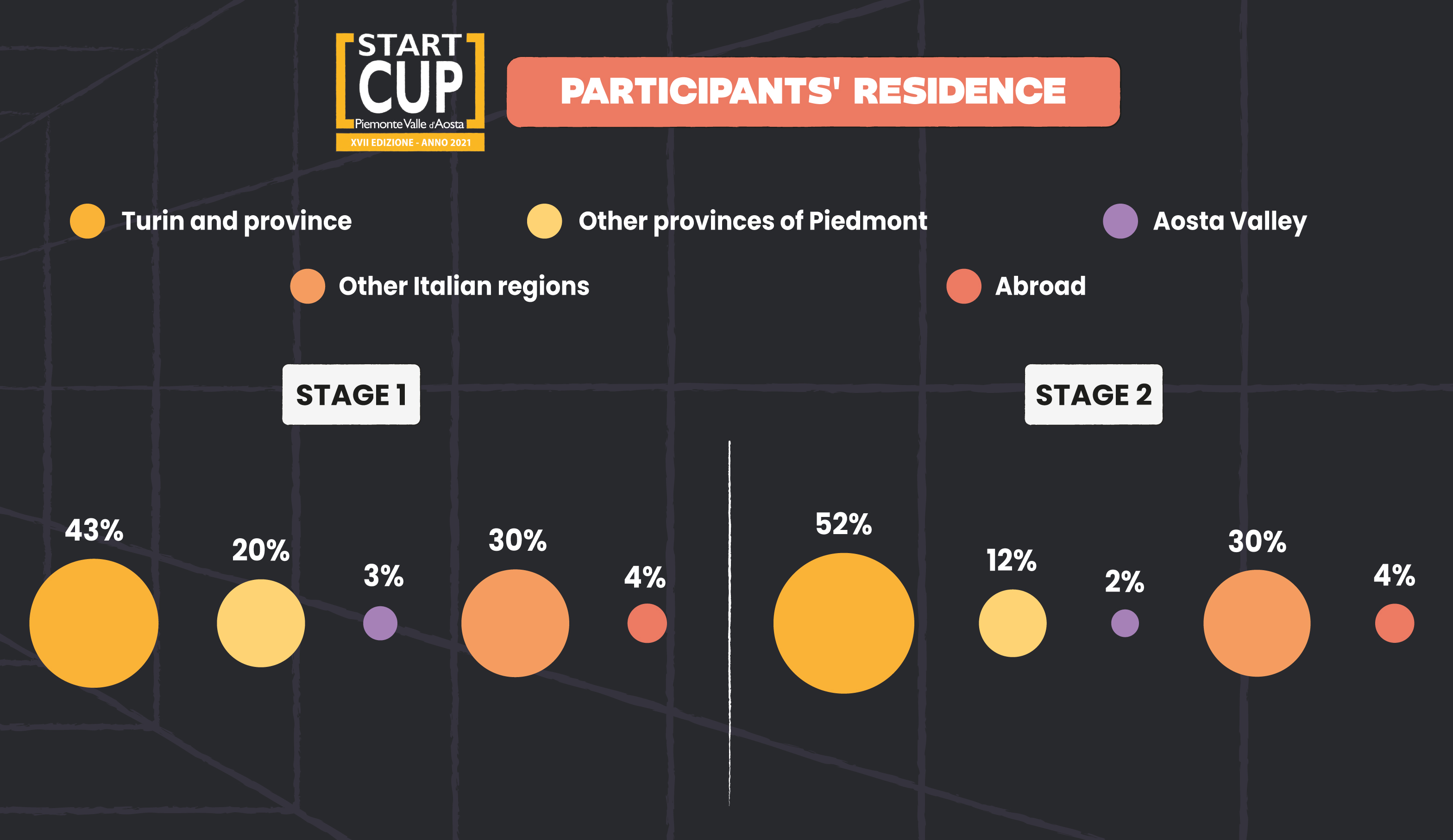 Start Cup Piemonte Valle d'Aosta - XVII Edition - Statistics 2021