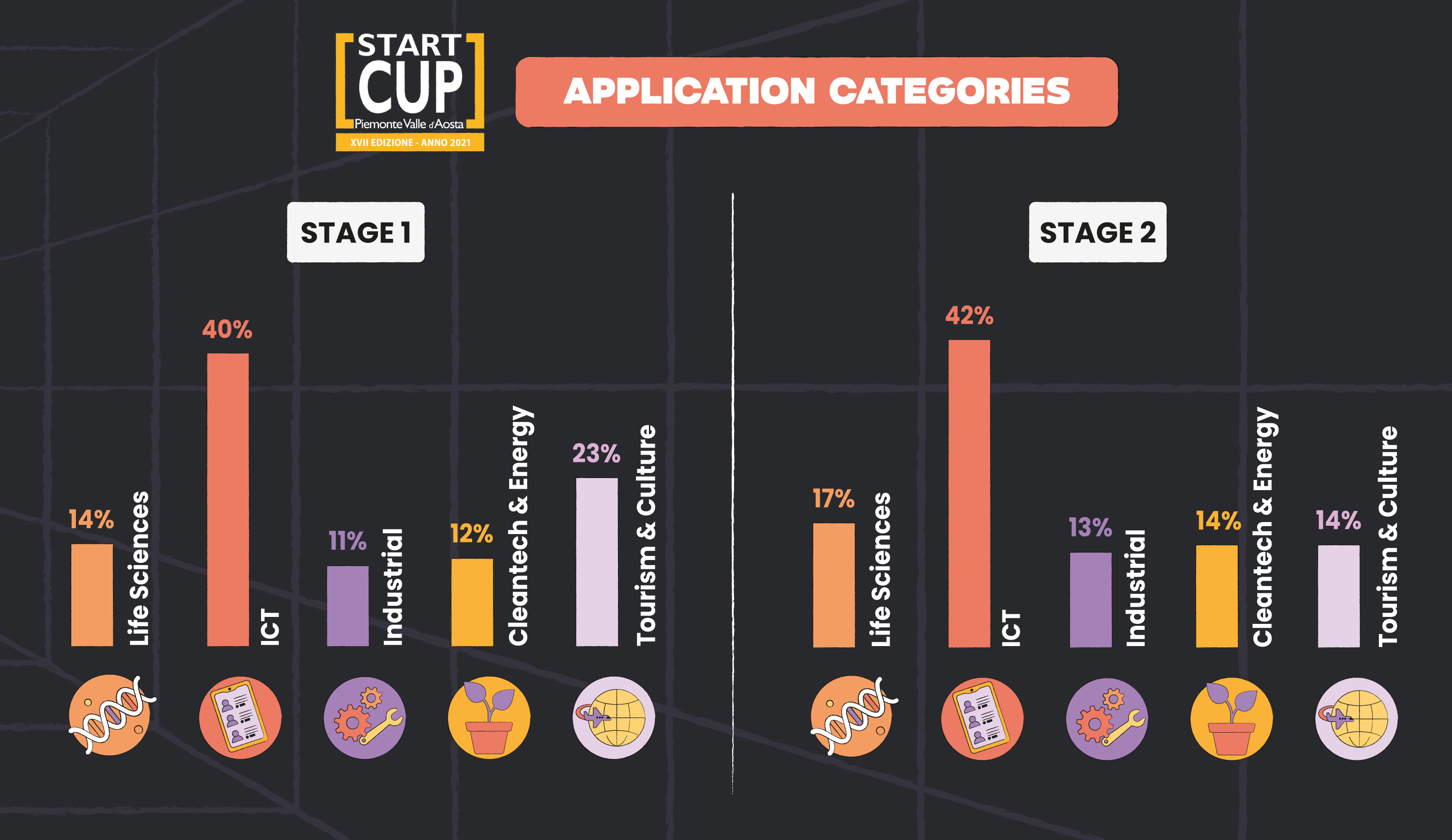 Start Cup Piemonte Valle d'Aosta - XVII Edition - Statistics 2021