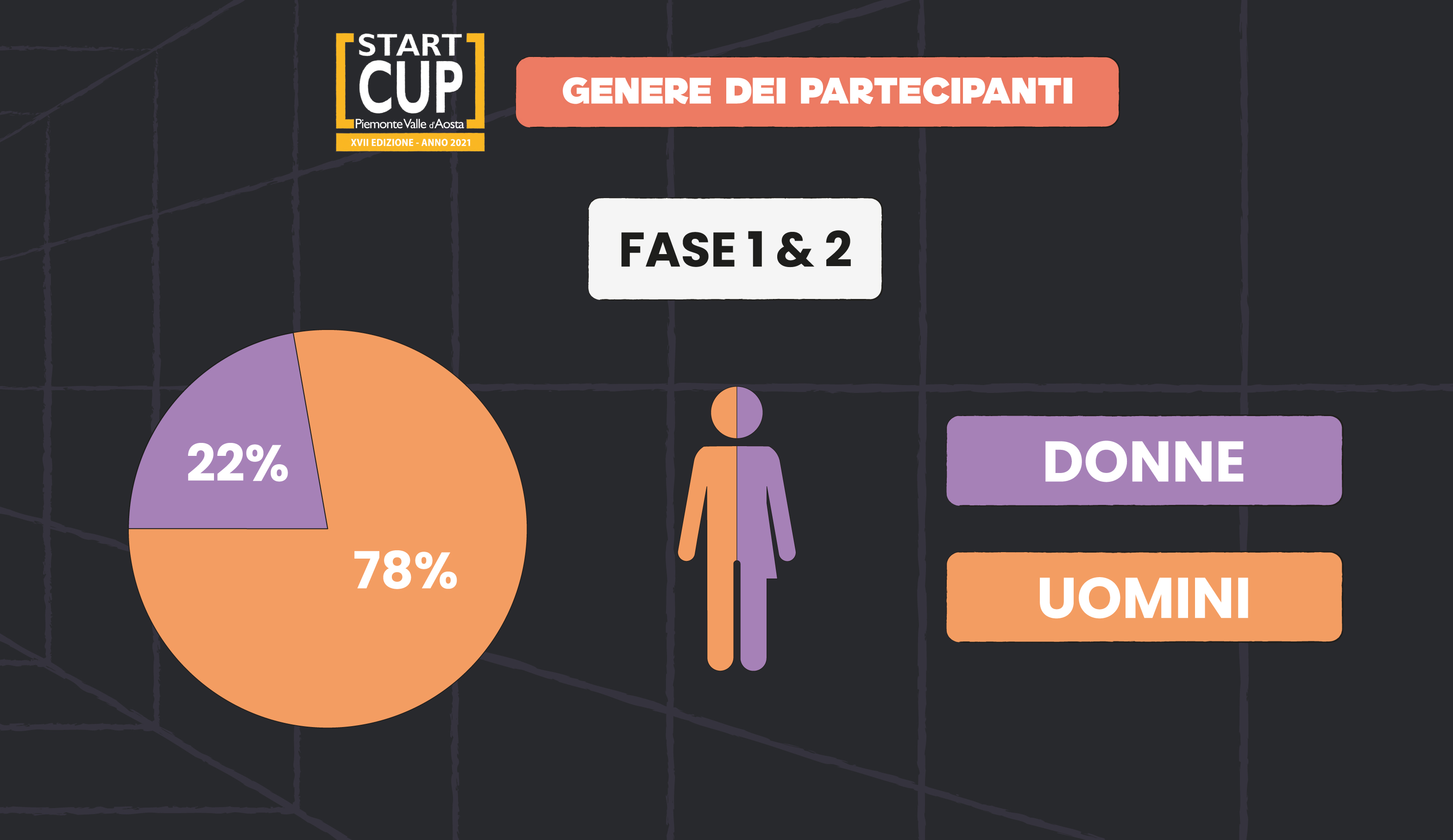 Start Cup Piemonte Valle d'Aosta - XVII Edizione - Statistiche 2021