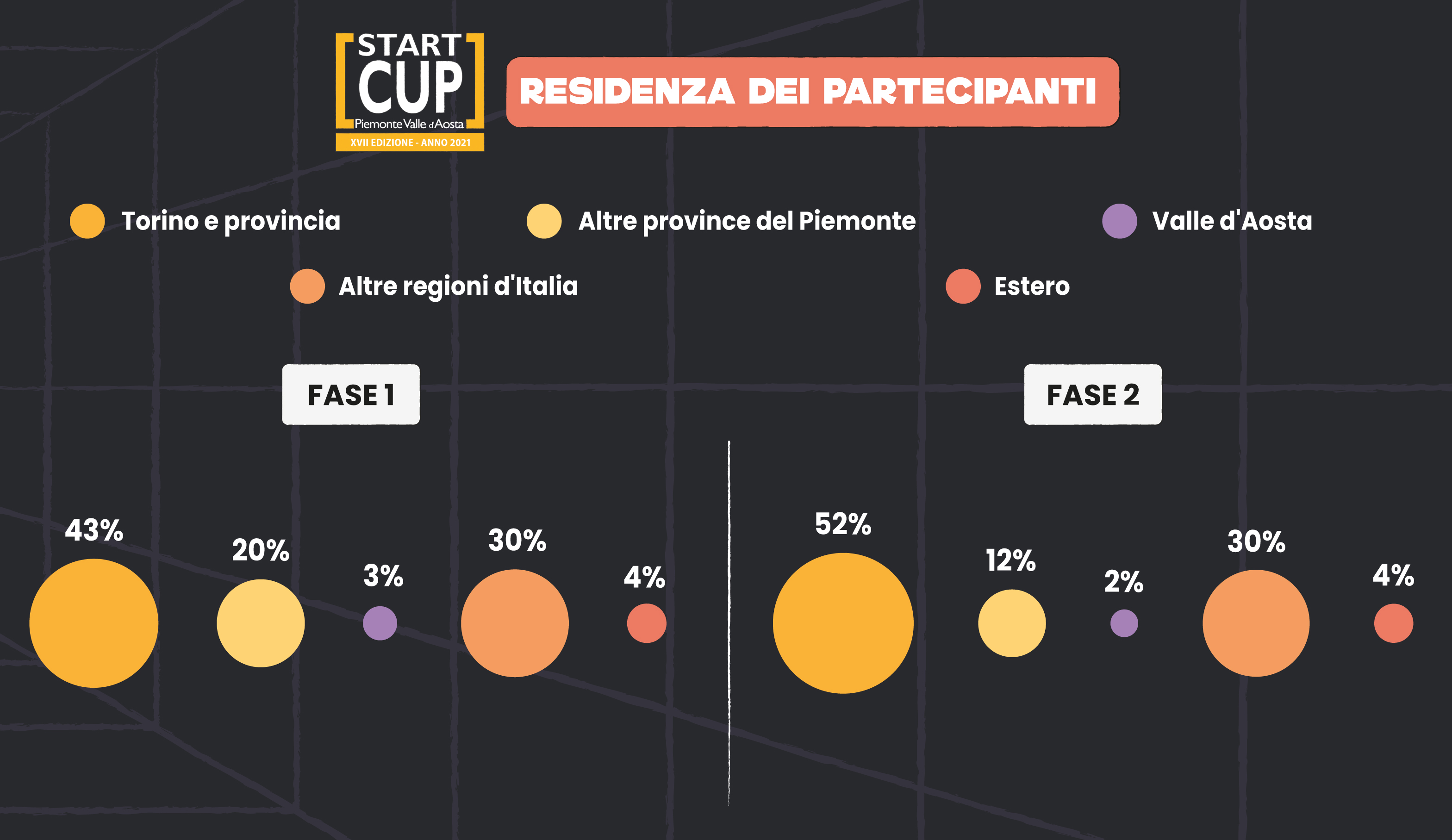 Start Cup Piemonte Valle d'Aosta - XVII Edizione - Statistiche 2021